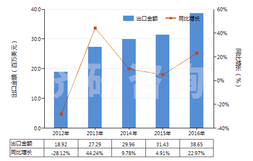 2012-2016年中國芳樟醇(HS29052230)出口總額及增速統(tǒng)計